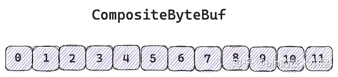 聊一聊 Netty 数据搬运工 ByteBuf 体系的设计与实现（下） - 知乎