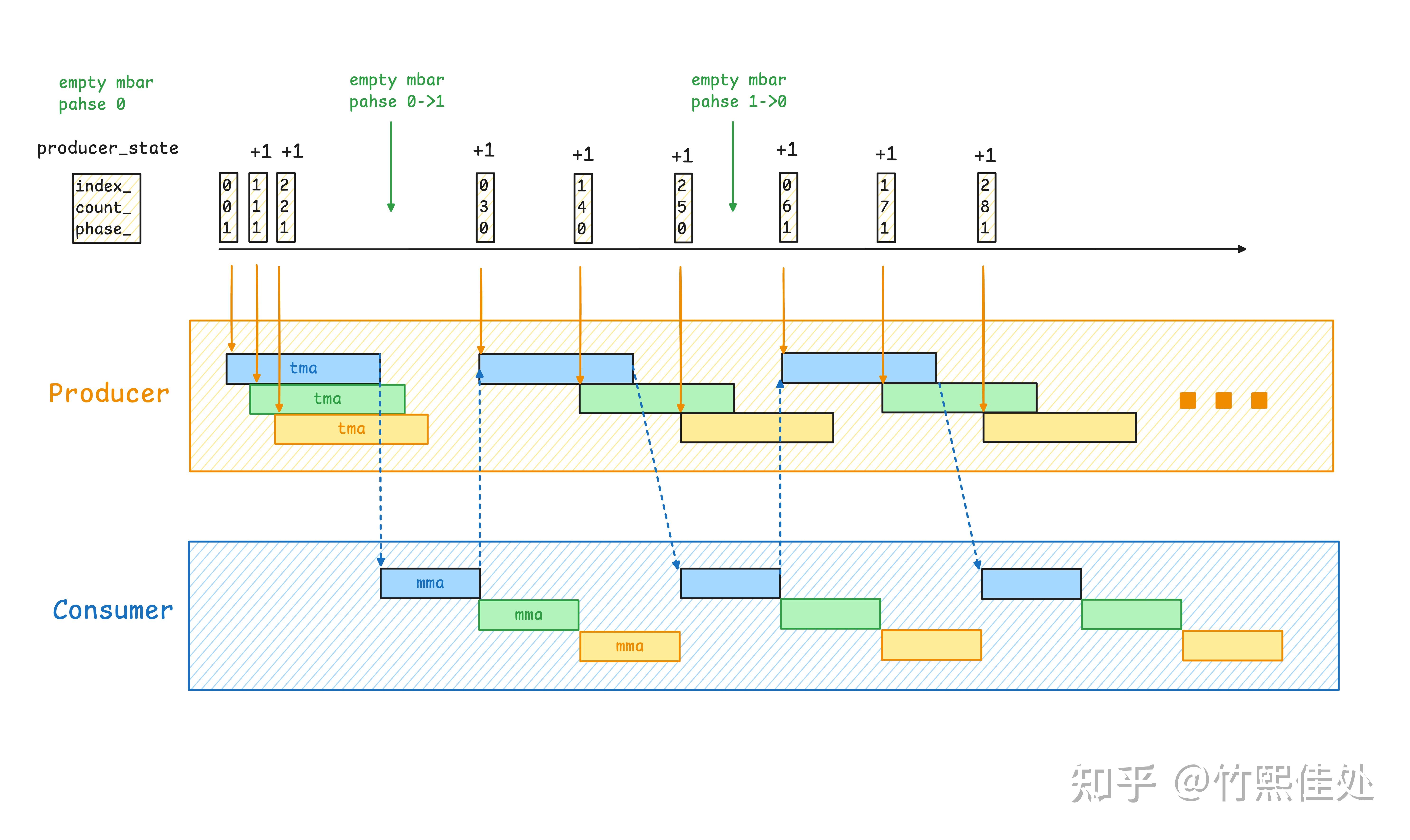 asyncio queue producer consumer – ikid Images High... 写给大家看的 CuTe 教程:async pipeline - 知乎