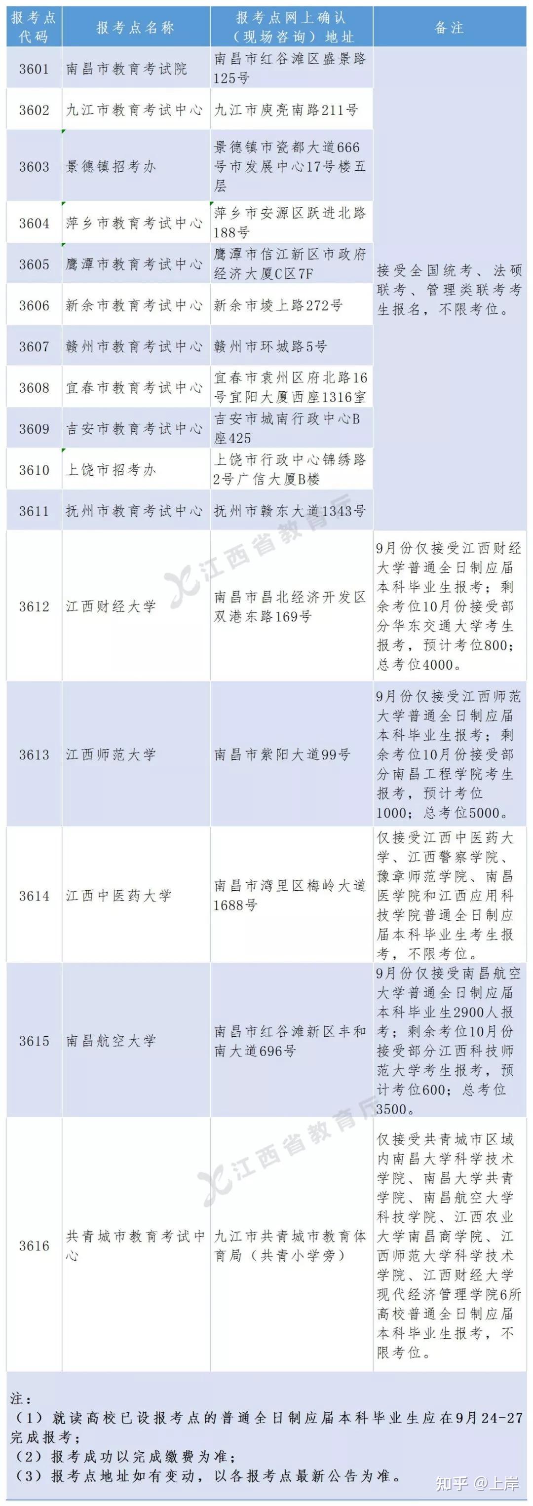 9月2427日网上预报名江西省2022年硕士研究生招生考试网上报名公告来