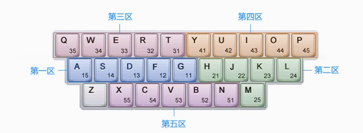 从零开始学五笔(一):概述 - 知乎