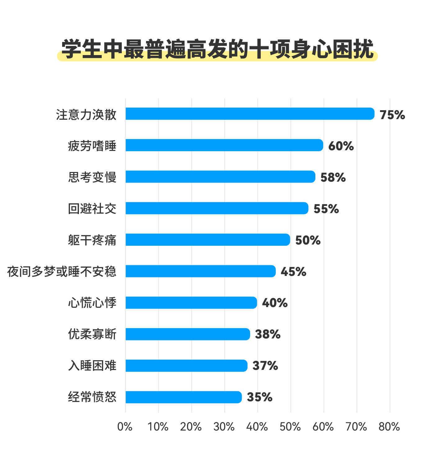 据《2020年中国大学生健康调查报告》中的心理健康调查显示:有 38% 的