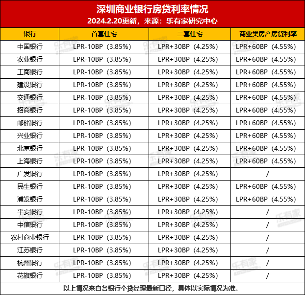 深圳人贷款买房又迎利好,首套房贷利率降为3.85%