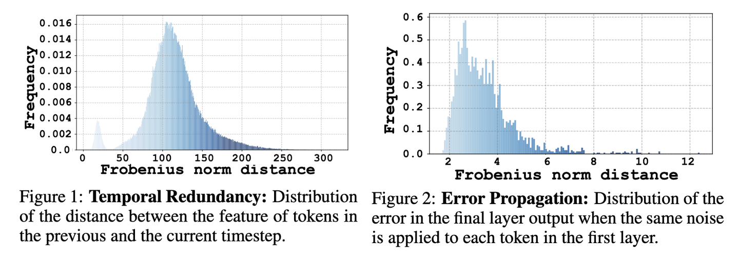 Accelerating Diffusion Transformers with Token-wise Feature Caching - 知乎