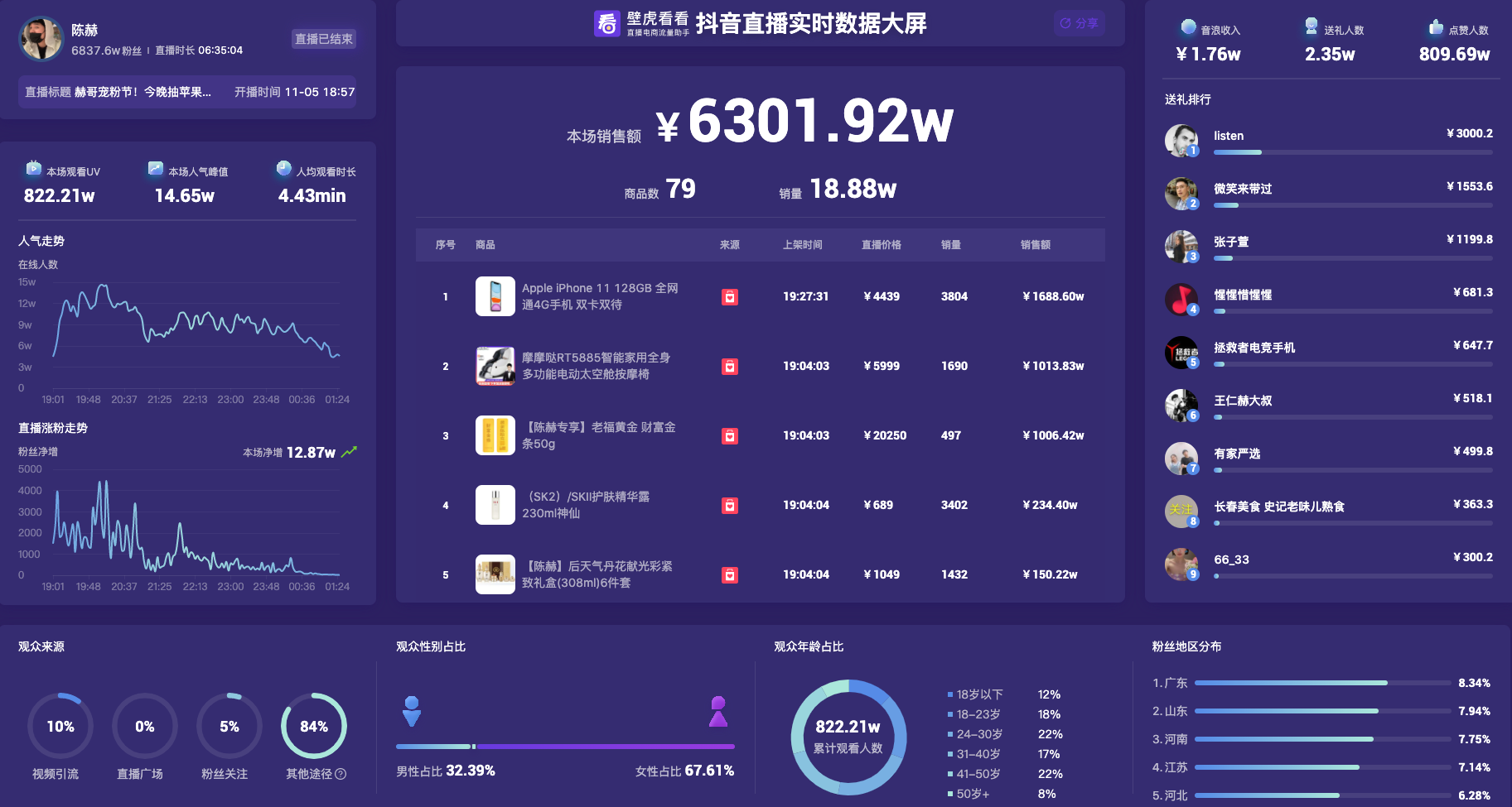 根据壁虎看看抖音版数据显示,在11月5日的直播带货榜中,@陈赫 凭借