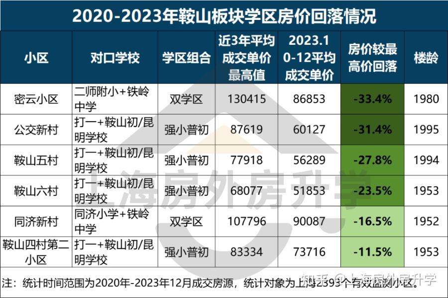 300萬左右低總價,即可掛戶二師附小 鐵嶺中學的楊浦公辦top3雙學區