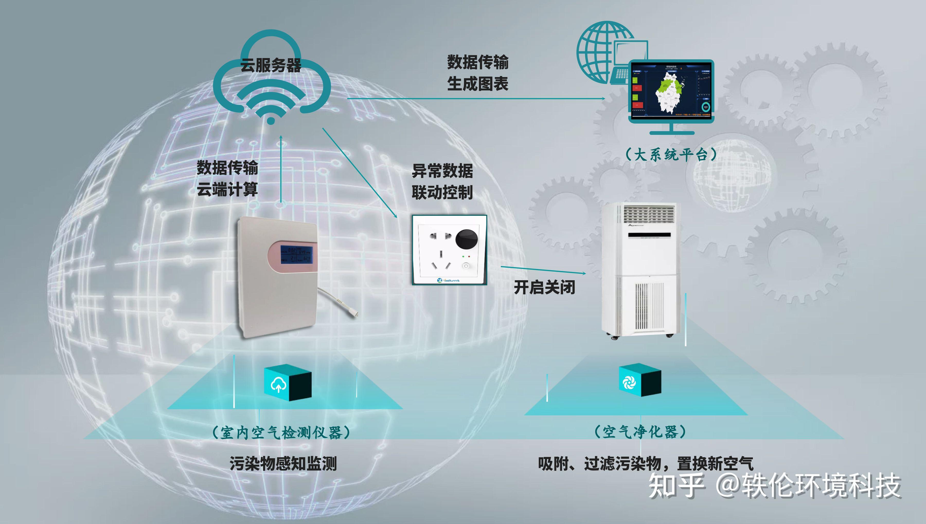 室内空气质量智慧监测站建设有什么不同