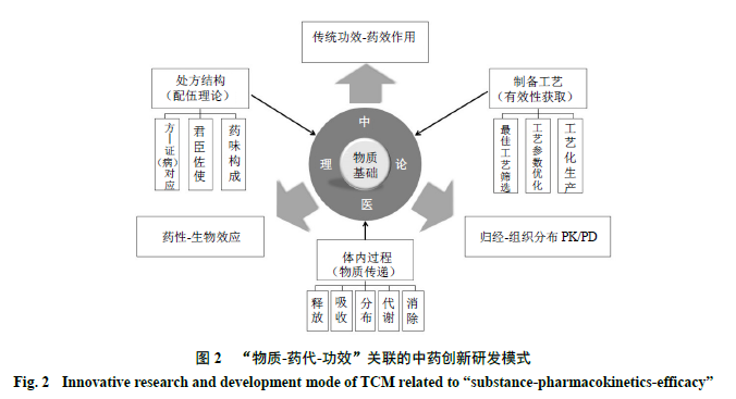 药代-功效"关联的中药创新研发思路