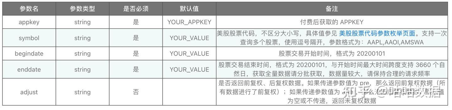 美股历史行情数据 API 接口 - 知乎