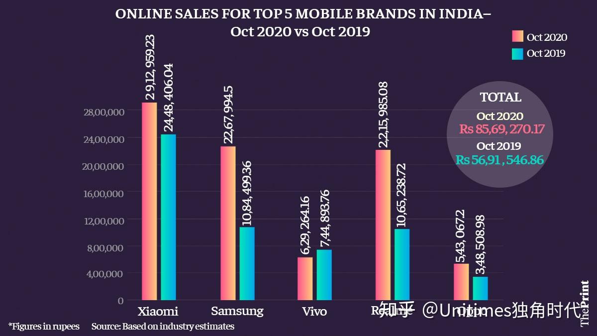 報道稱,今年10月,印度的線上智能手機銷售量排名前五的手機品牌中,有