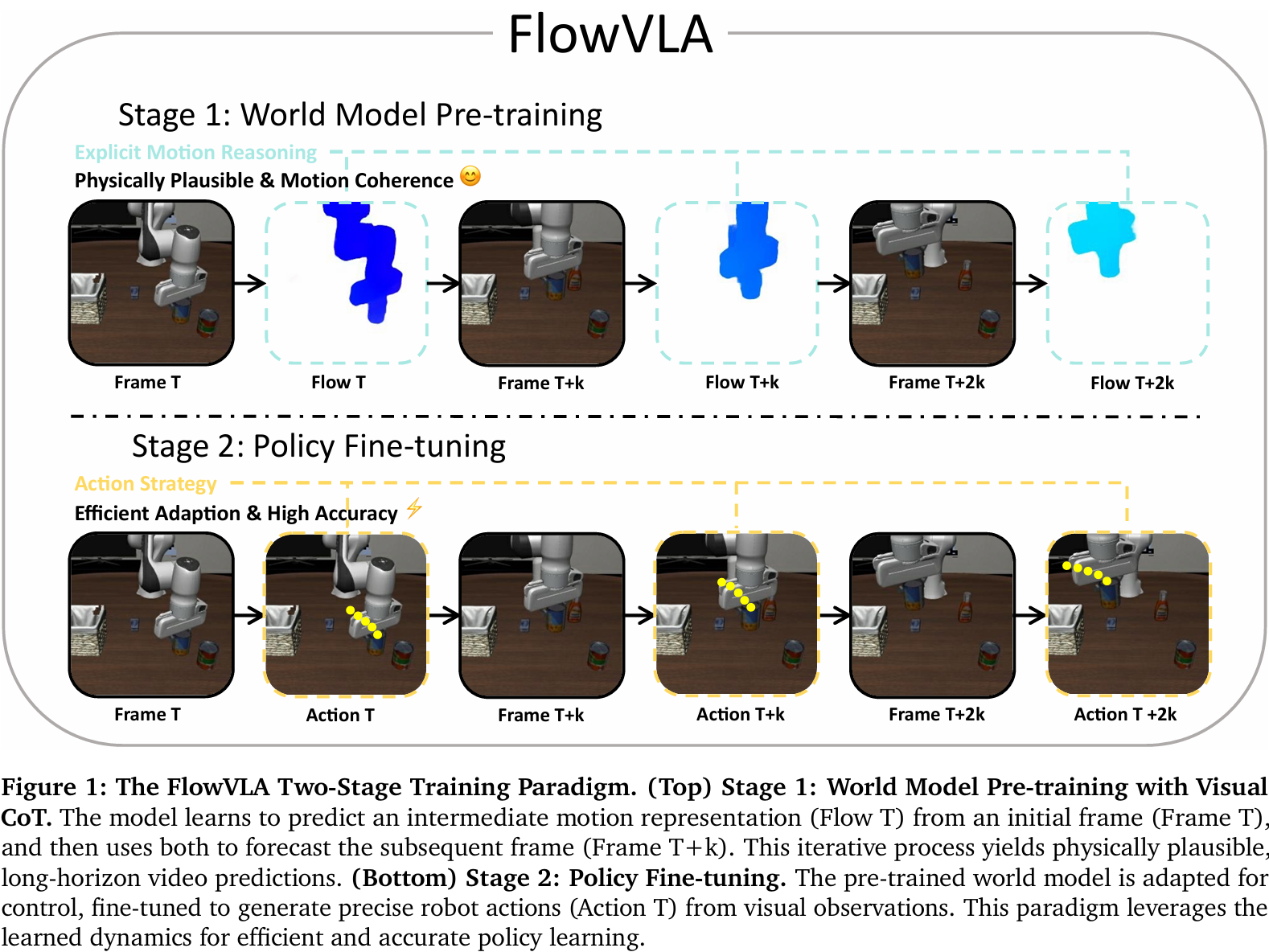 Visual Chain Thinking 具身智能算法16: FlowVLA: Thinking in Motion with a Visual Chain of Thought - 知乎