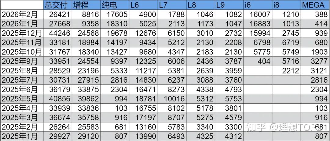 i6i8MEGA分别交付16007/1210/388|理想26年2月记录