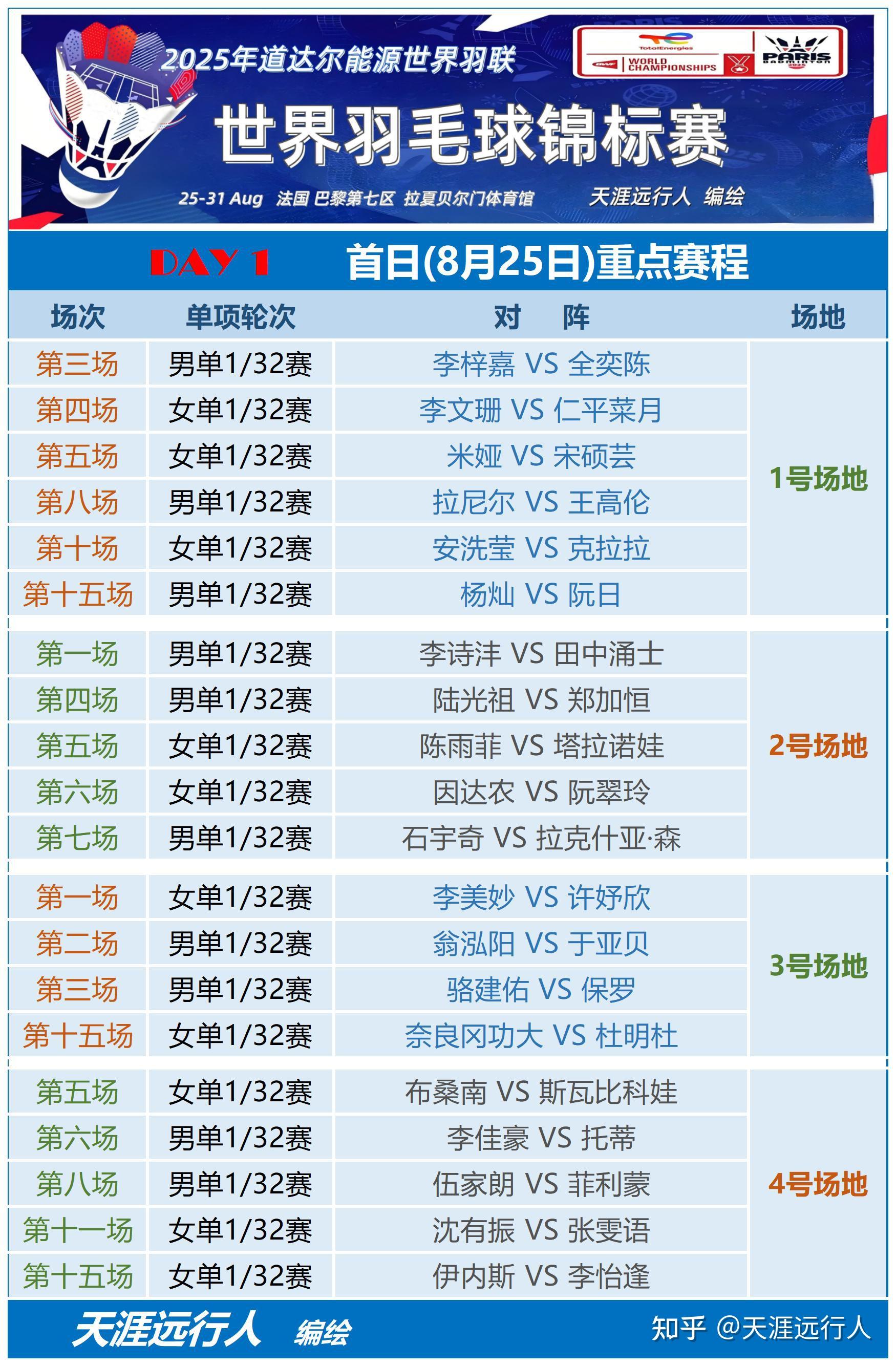 巴黎世界羽毛球锦标赛首轮首日赛程 观战指南,石宇奇,陈雨菲,李诗沣