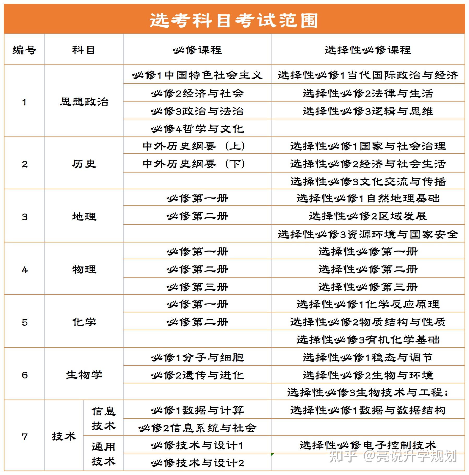 浙江省选考(七选三) 政策和赋分规则 - 知乎