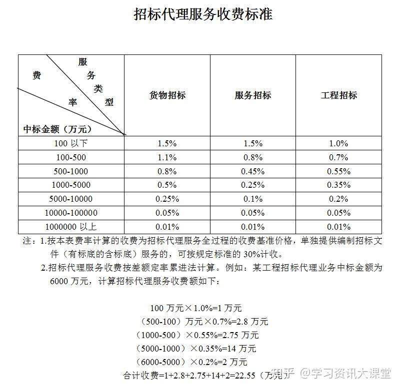 4,造價諮詢造價諮詢服務取費可參考地方收費標準,如湖北省地方標住