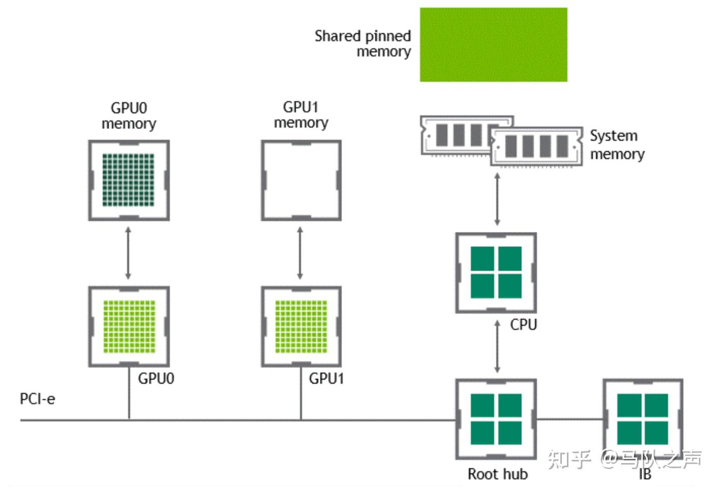 大模型训练—Nvidia GPU 互联技术全景图 - 知乎
