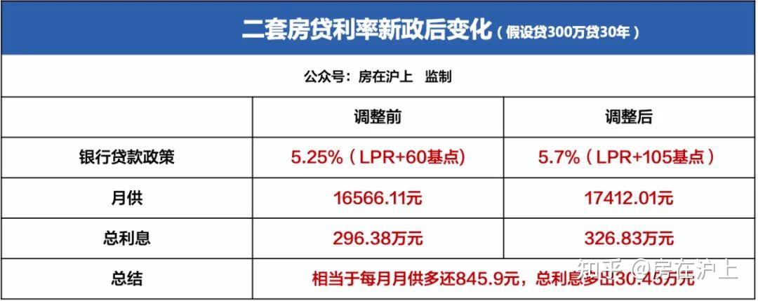 房貸利率調整前後30年等額本息還款表上表中可以看出,貸款100萬首套房