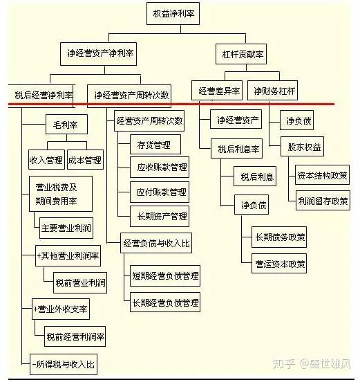 管理用資產負債表和利潤表的編制以及改進的杜邦分析公式解析