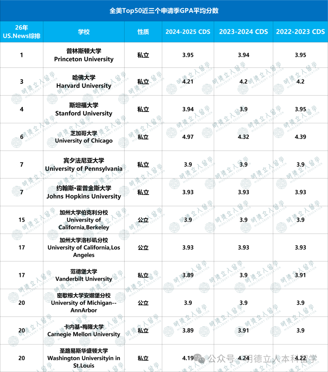 美国本科留学 美国本科留学
