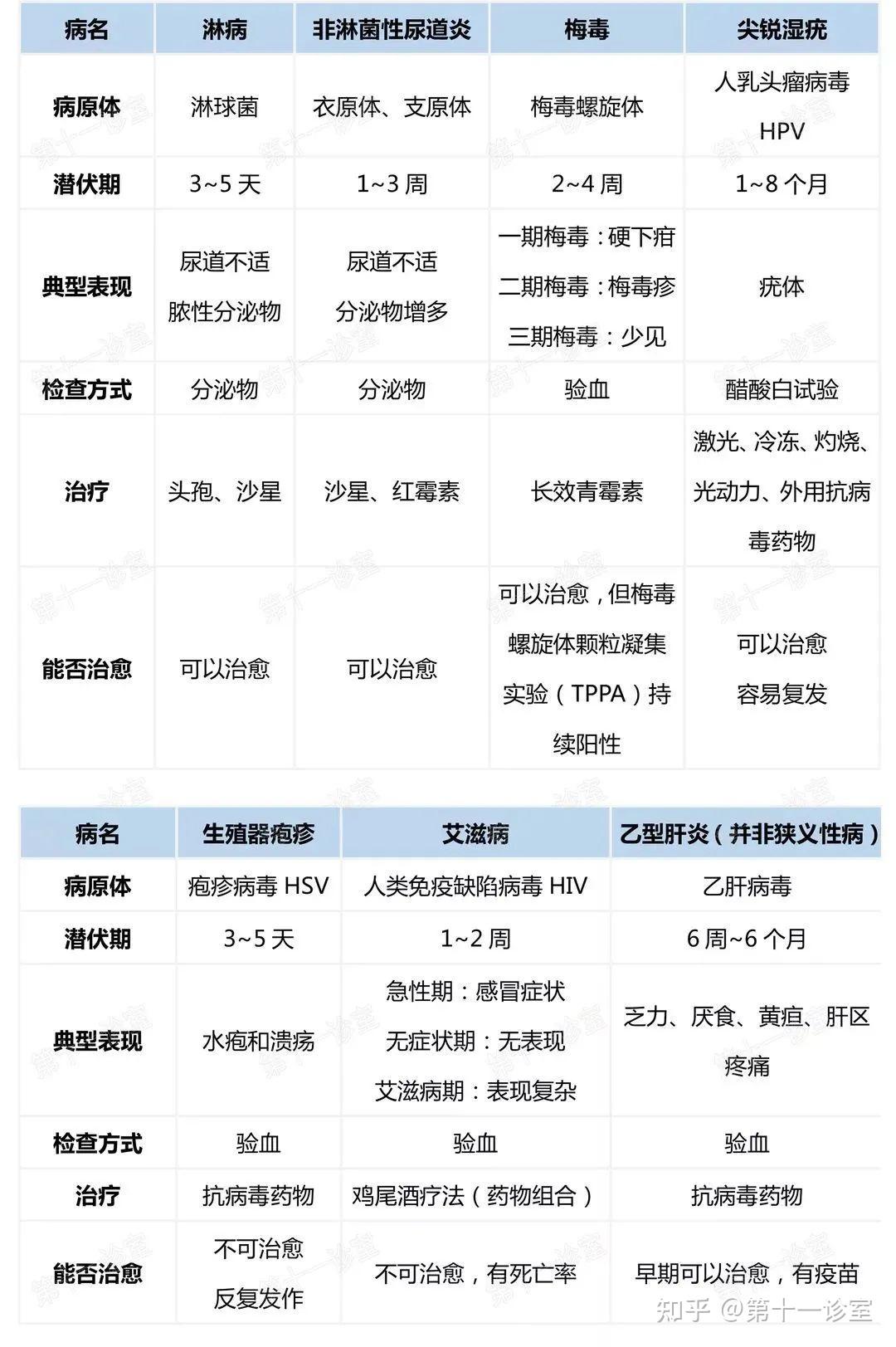 安全性行为 在伴侣健康状况不明的情况下