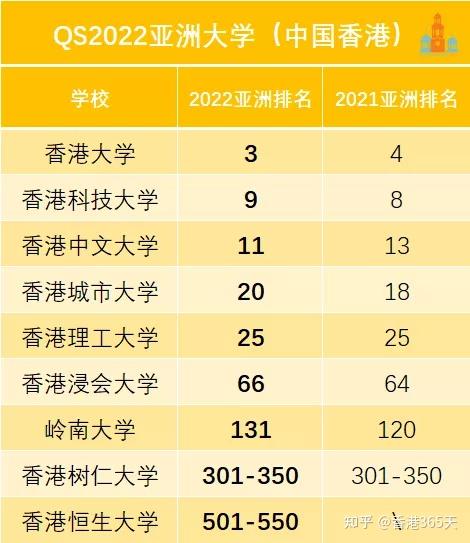 2022qs亚洲大学排名香港5所院校跻身中国前10