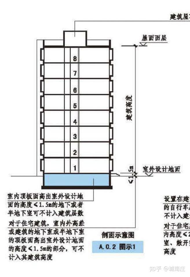 作为建筑师,你确定了解建筑高度吗? - 知乎