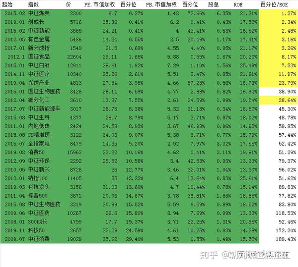 2022/11/02 质优价廉指数估值表 - 知乎