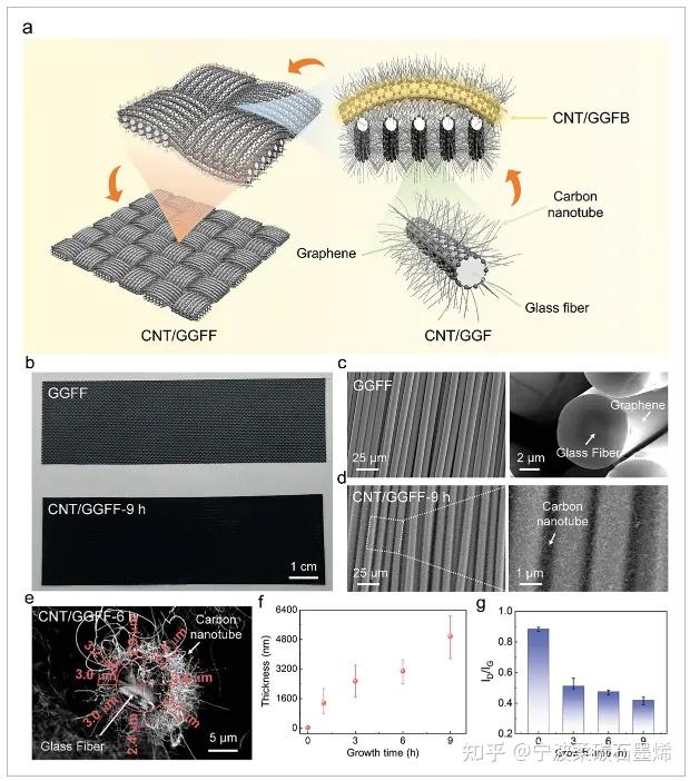 北京石墨烯研究院《AFM》：导电导热碳纳米管/石墨烯蒙烯玻璃纤维织物，用于航空航天等 - 知乎
