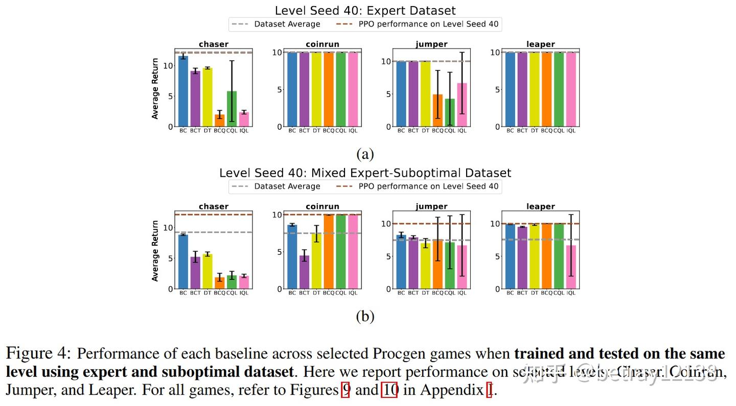 The Generalization Gap In Offline Reinforcement Learning - 知乎