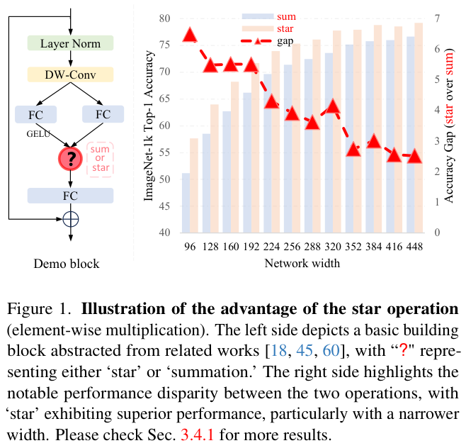Starnet Structures CVPR 2024|微软新作StarNet:超强轻量级Backbone - 知乎