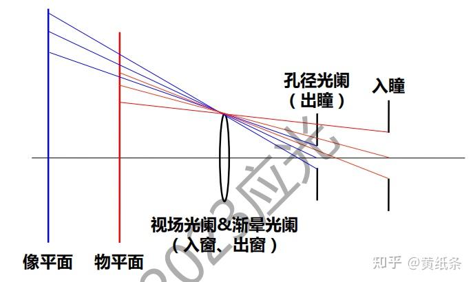 从零开始的应用光学:基本概念Part3 —— 光阑与成像系统简述 - 知乎