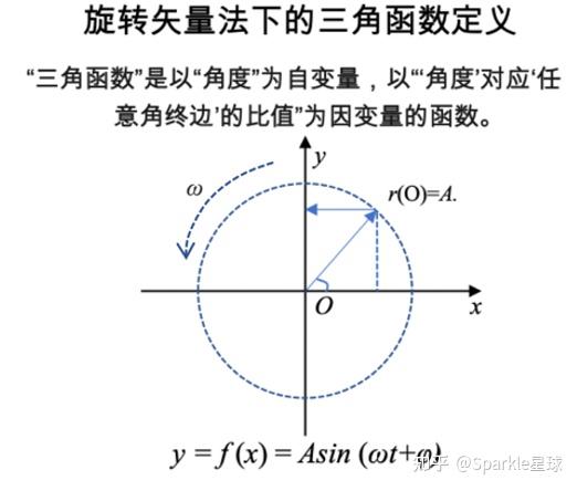 为什么人类会脑洞大开想出三角函数sin和cos?有什么用? - 知乎