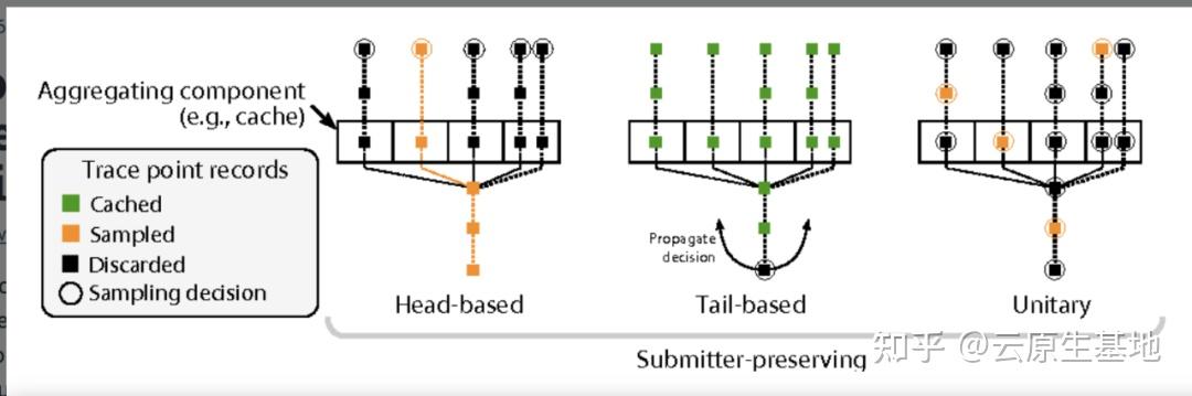 Observability:深度聊聊采样 Sampling场景和落地案例-上篇 - 知乎