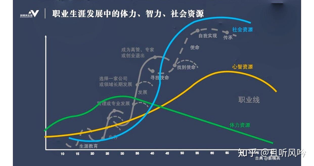 职业生涯4s曲线 - 知乎