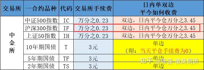 如何解决股指期货日内平仓手续费高的问题