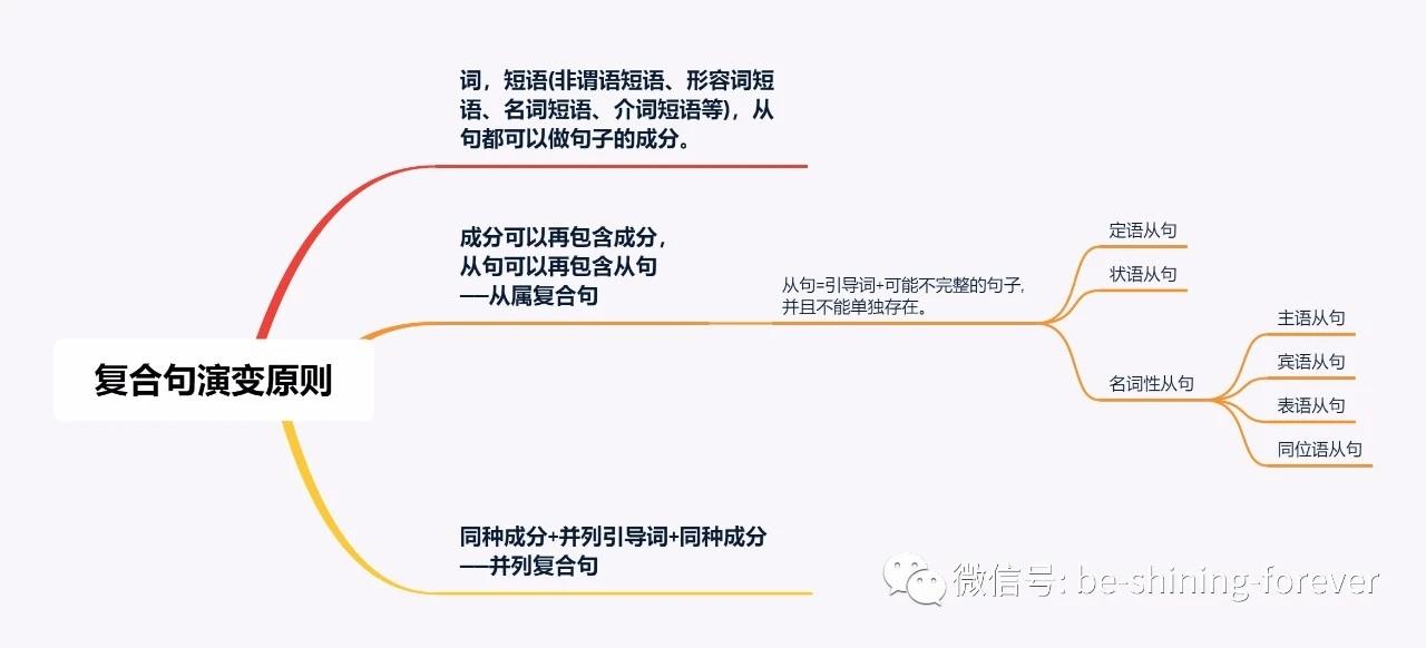 思维导图 理解英语句子结构的底层逻辑 知乎
