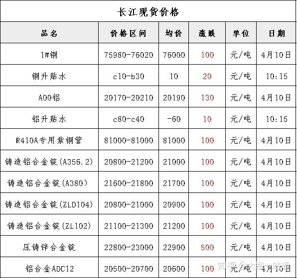 今日建筑钢材现货市场价格或将震荡偏弱运行现铜现铝或下跌