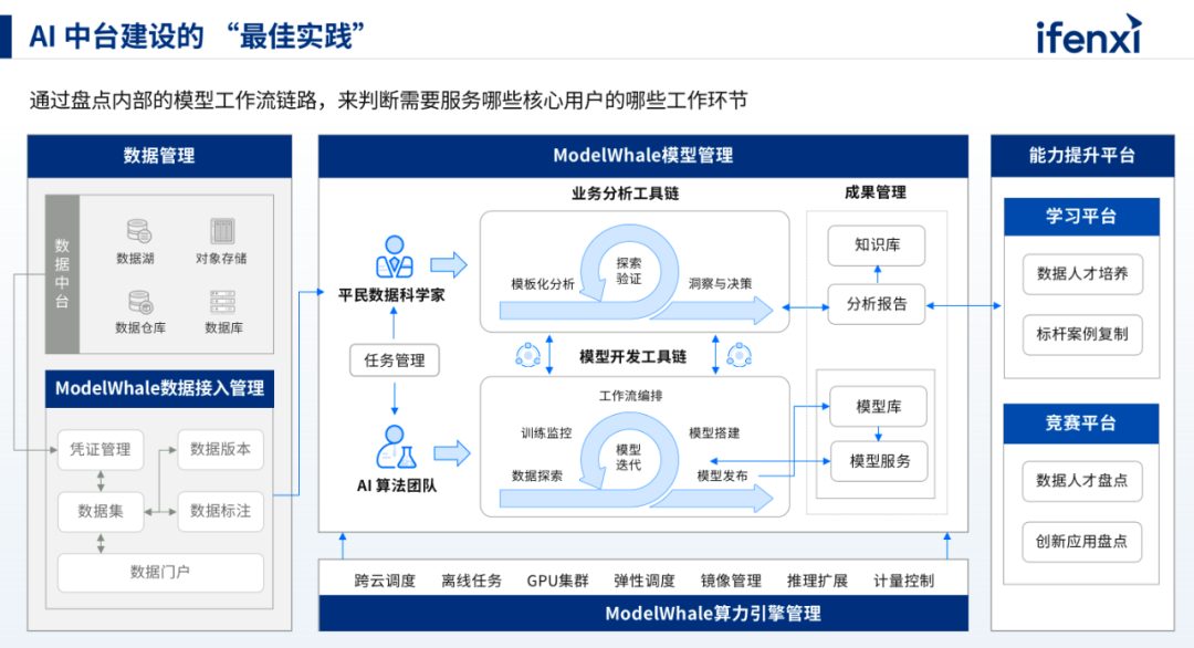 构建企业级AI中台,实现业务场景价值闭环 - 知乎