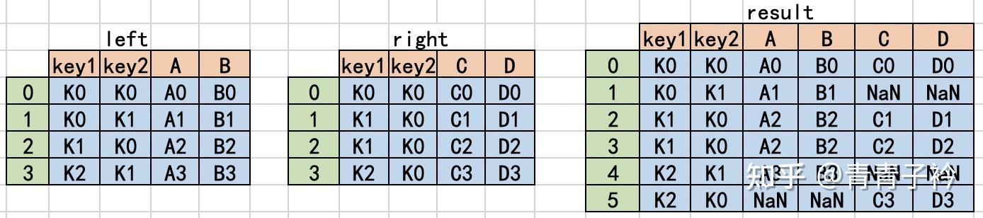 Python 数据处理(三十二)—— 合并连接之 merge - 知乎