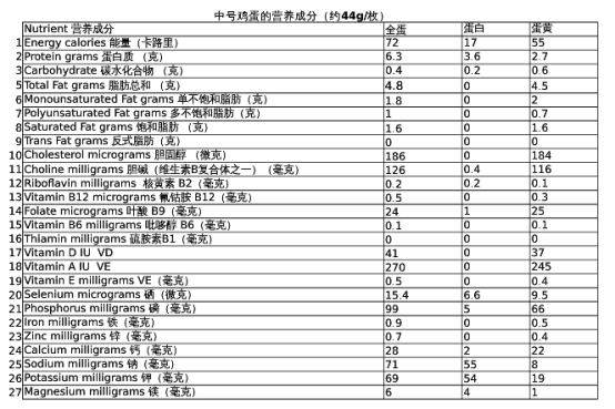 雞蛋含有脂肪,卵磷脂,維生素和鐵,鈣,鉀等人體所需要的礦物質,含有