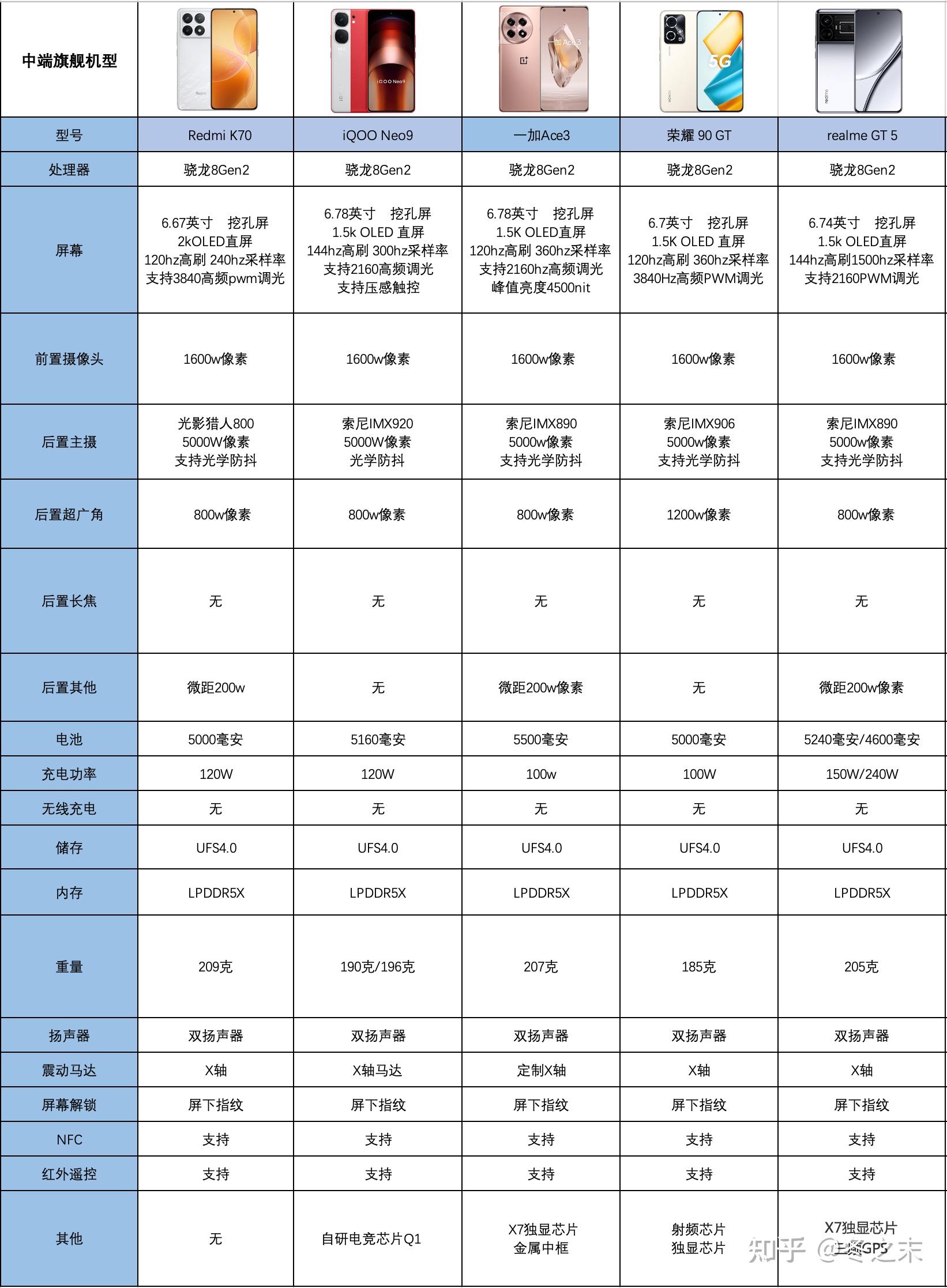 手机市场,骁龙8gen2已成为标配,作为去年的旗舰处理器,其性能自己很好