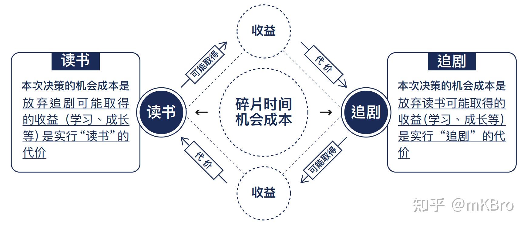 一天一个思维模型Day01-机会成本模型 - 知乎