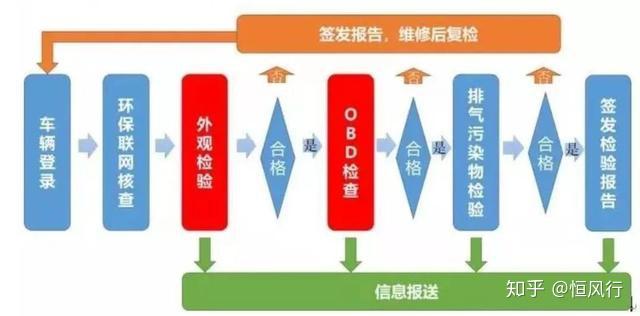 obd是車載診斷系統的英文縮寫,這個系統將從發動機的運行狀況隨時監控