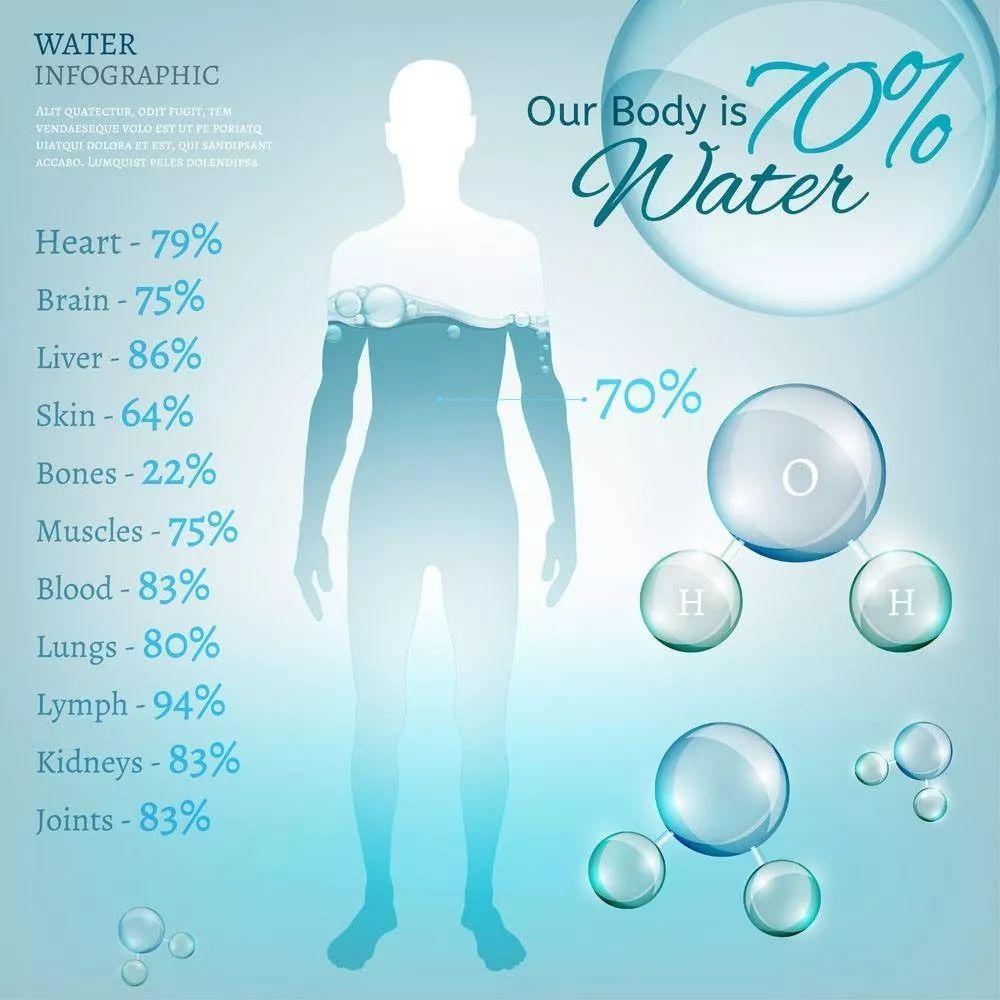 人体内的水占65～70,水是人体中含量最多的物质.