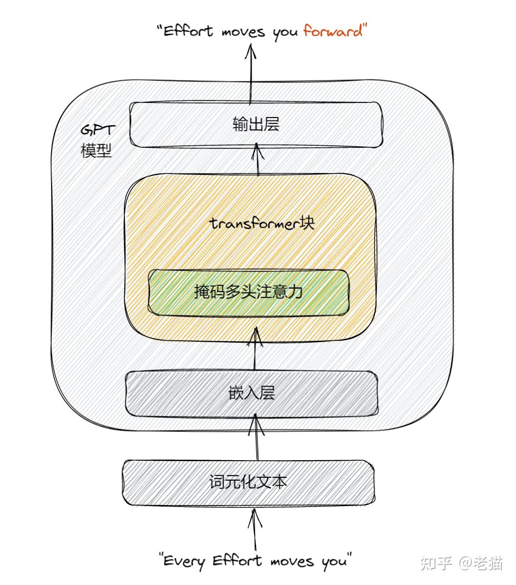 Gpt Example Structure 第一阶段 GPT模型架构详解:从头实现GPT模型进行文本生成 - 知乎
