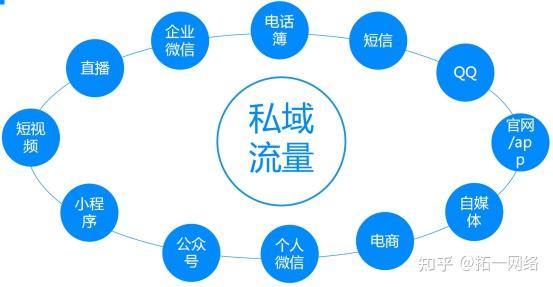 一,公域流量和私域流量