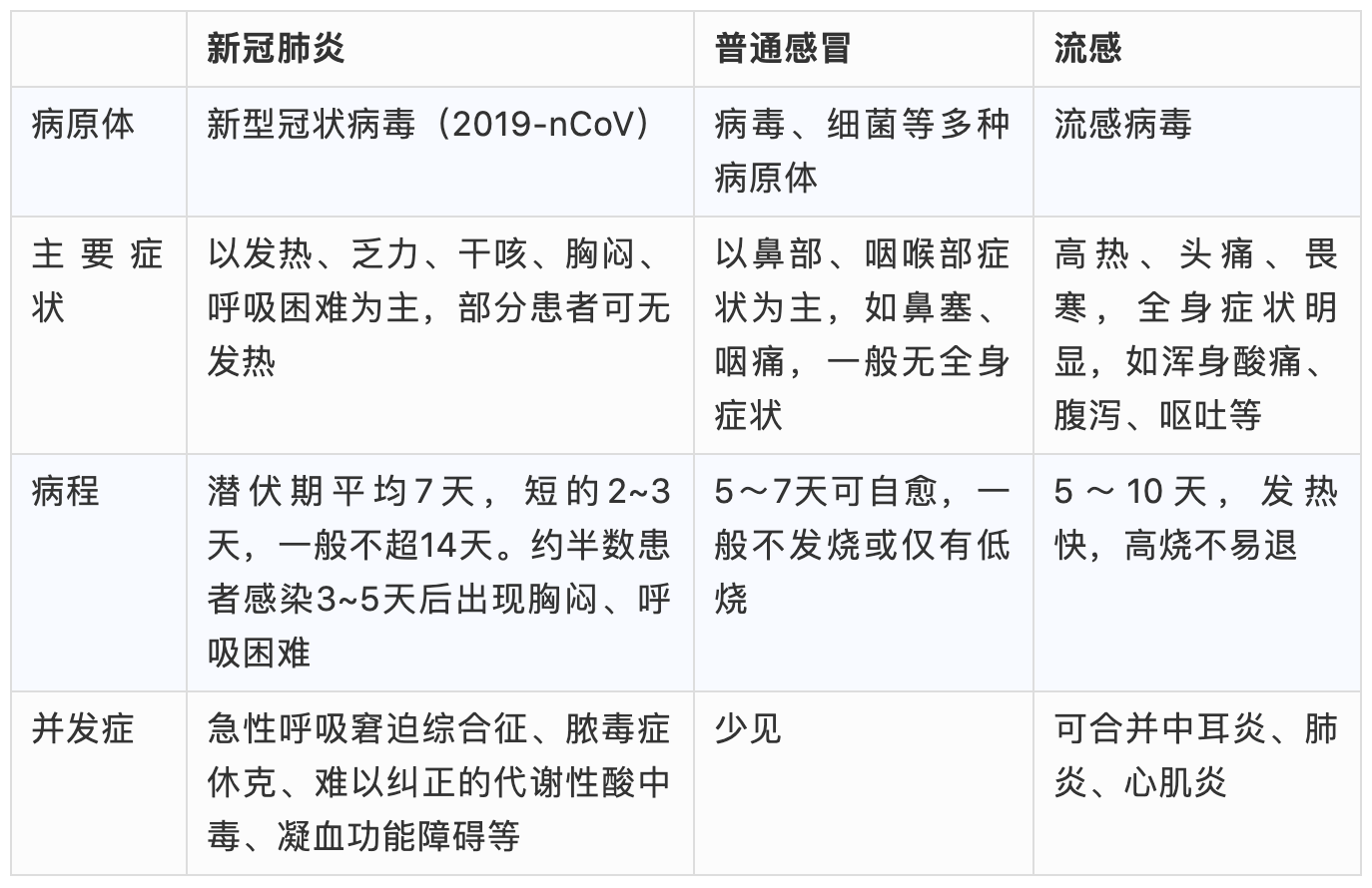 一表区分普通感冒,新冠肺炎