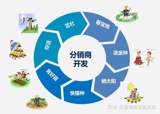 通过利用分销模式既巩固传统经销模式,构建全数字化穿透的业务场景