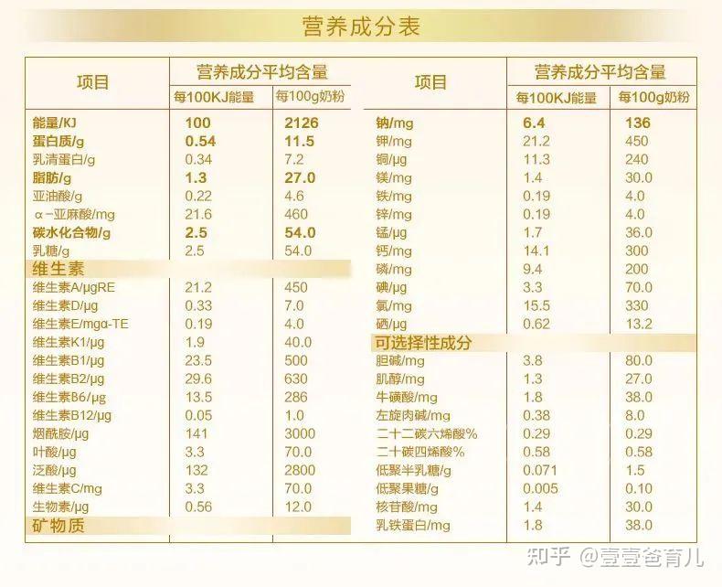 奶粉怎么挑?满满干货让你不再选择困难 - 知乎