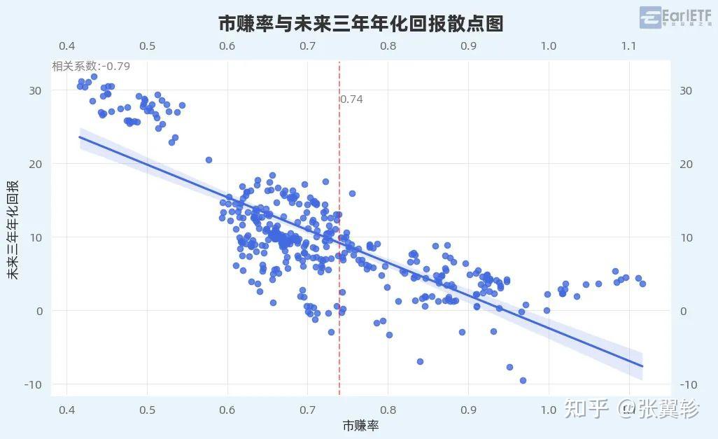PR市赚率在红利指数投资中的应用分析