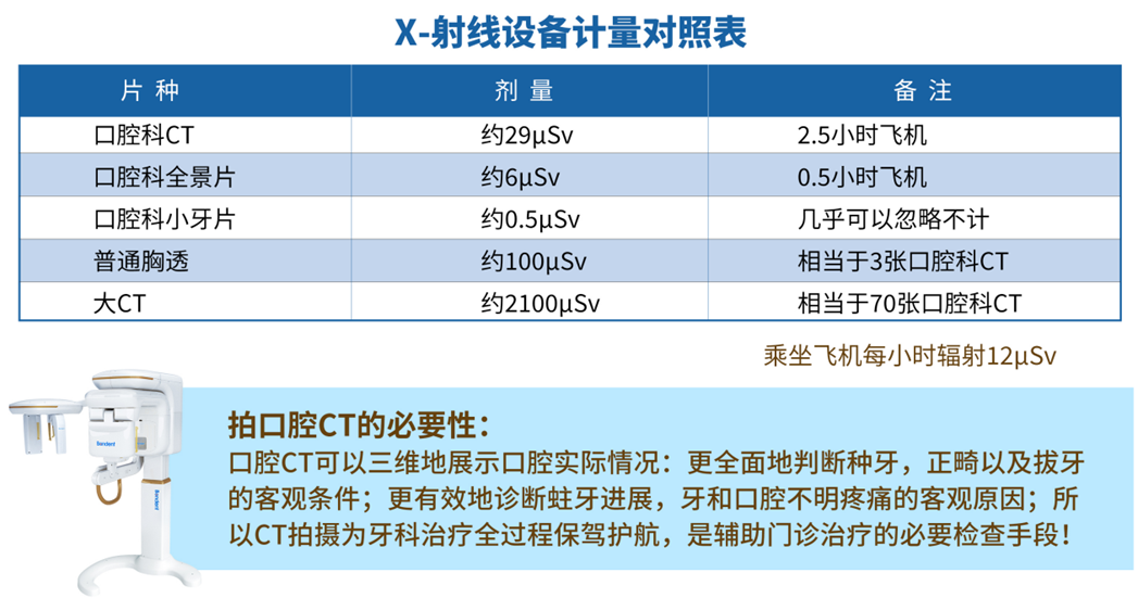 伯爵cbct影像篇 ⑧:拍牙片辐射那些事儿
